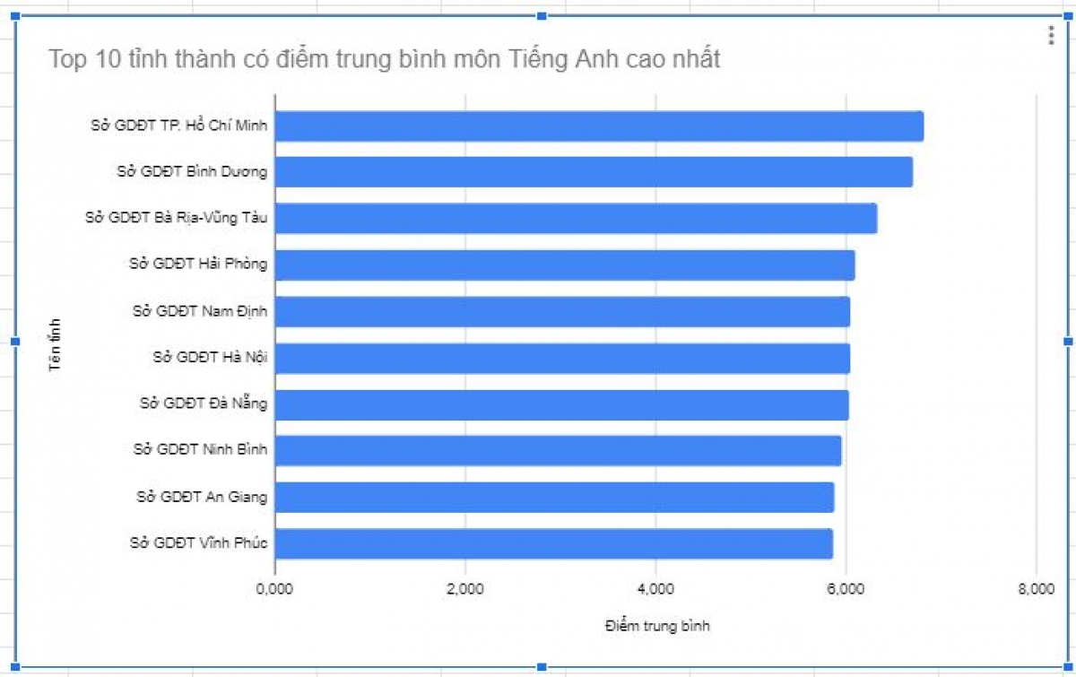 Thành phố Hồ Chí Minh chiếm TOP1 thành phố có điểm tiếng anh cao nhất